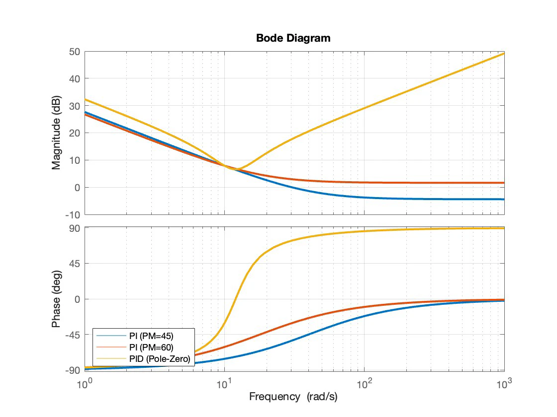 Bode plots of the two PI controllers and the PID controller on their own