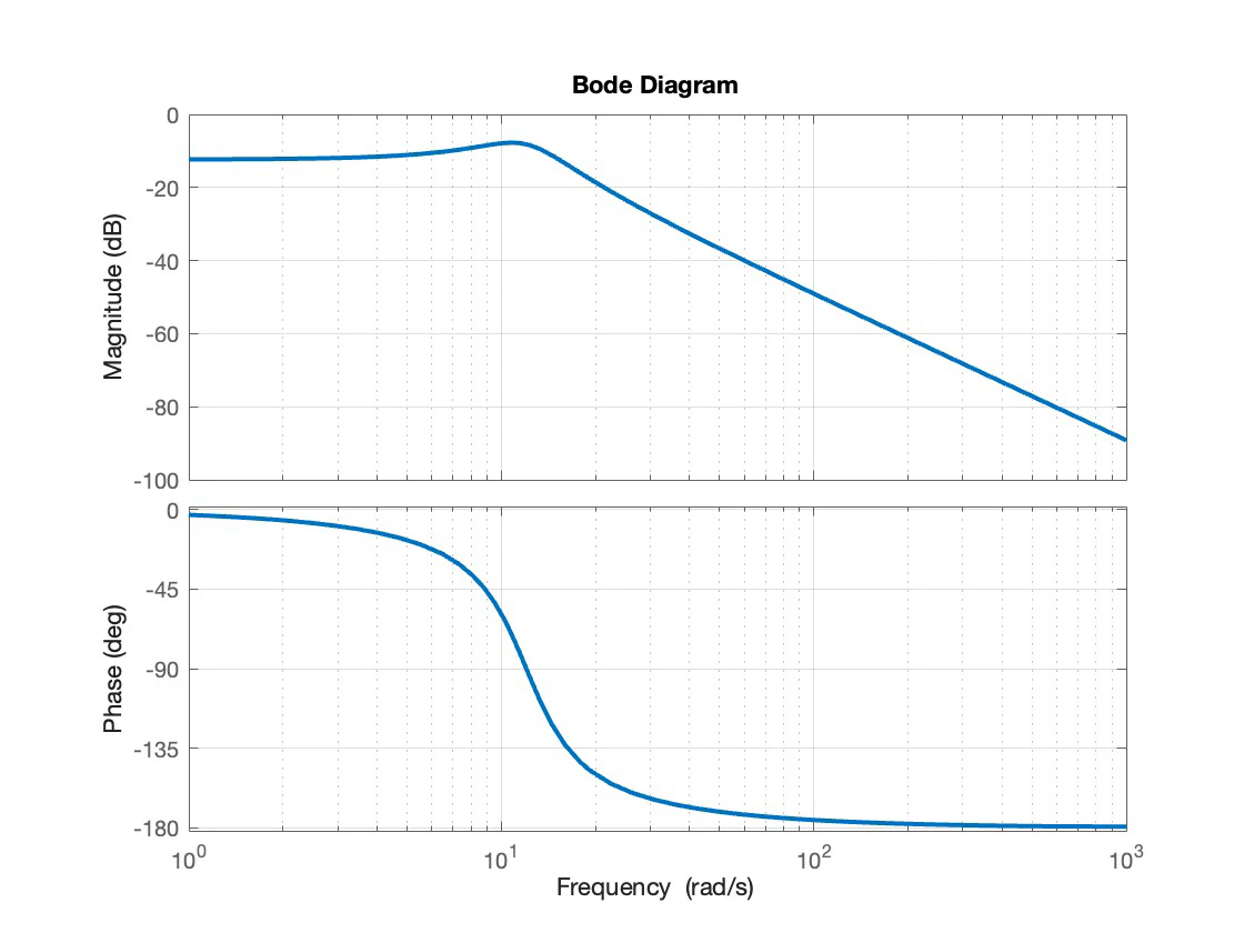 Bode plot of the uncompensated pitch plant