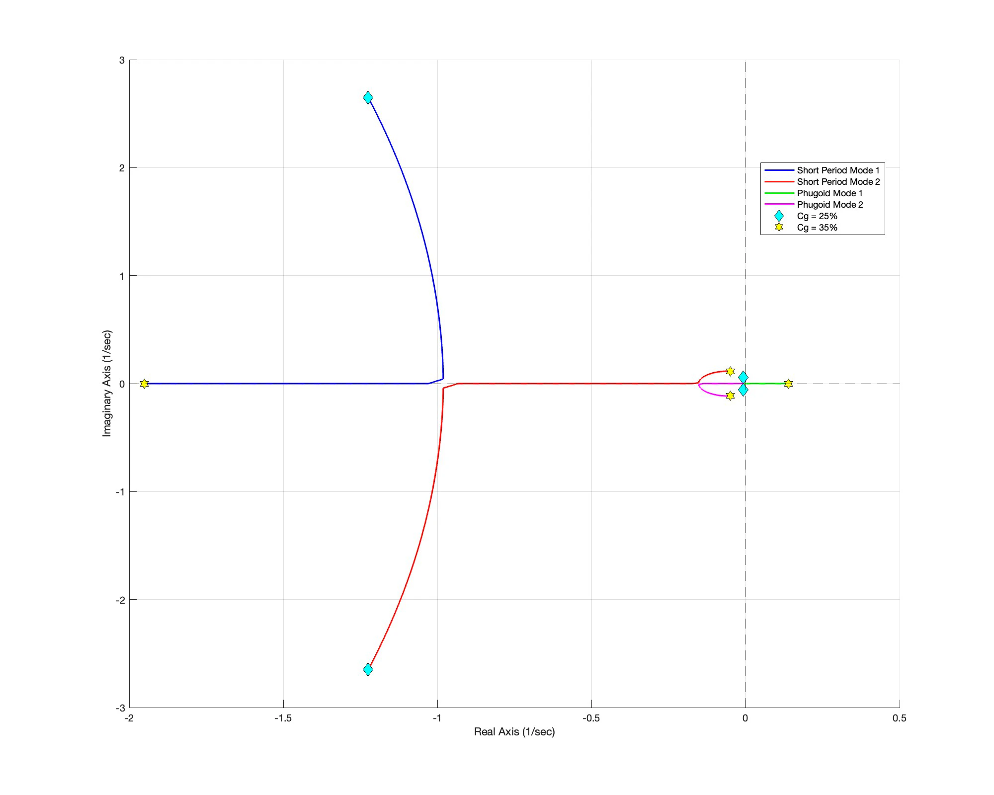 Root locus of the F-16 longitudinal poles as the centre of gravity moves from 25 to 35 percent of mean aerodynamic chord