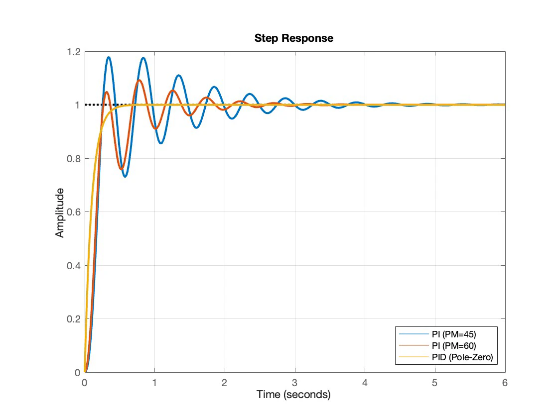 Closed loop step responses of the two PI controllers and the pole-zero PID