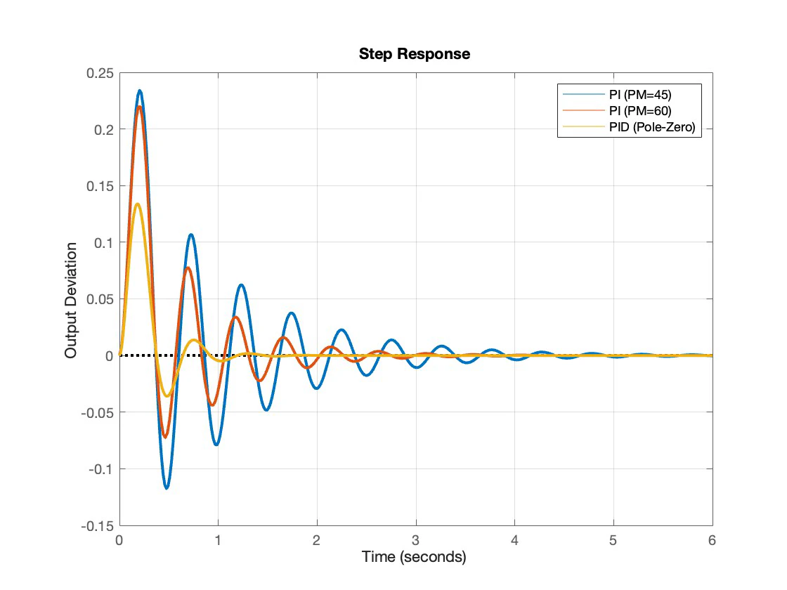 Disturbance response of the three controllers, showing peak deviation and settling time