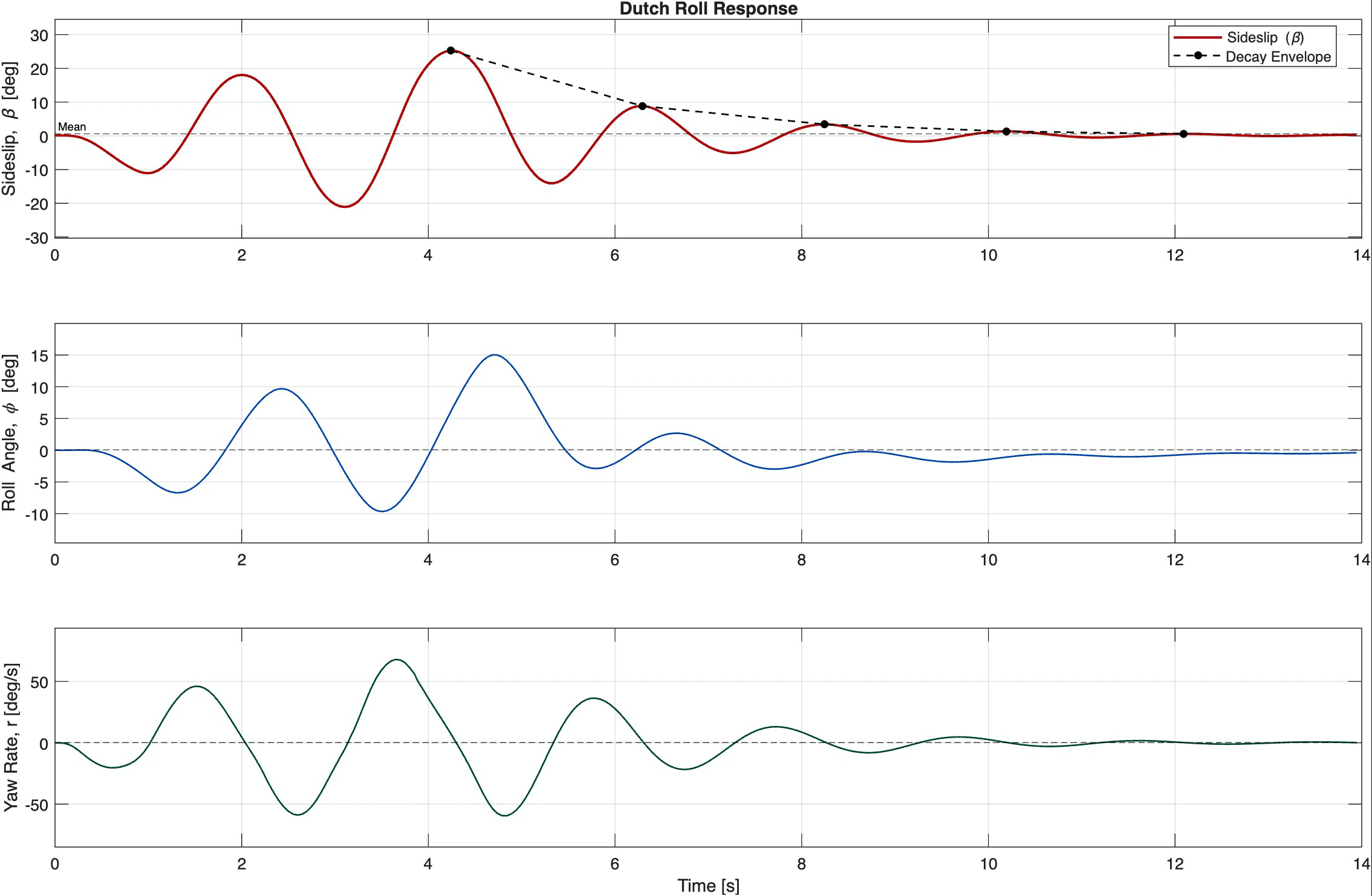Dutch roll response: sideslip, roll angle and yaw rate after a rudder doublet, with the decay envelope through the sideslip peaks