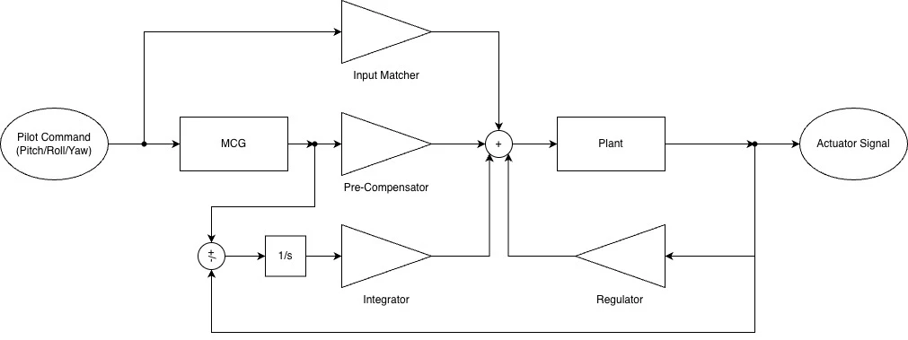 Block diagram of the implicit model following controller with manoeuvre command generator, input matcher, pre-compensator, regulator and integrator