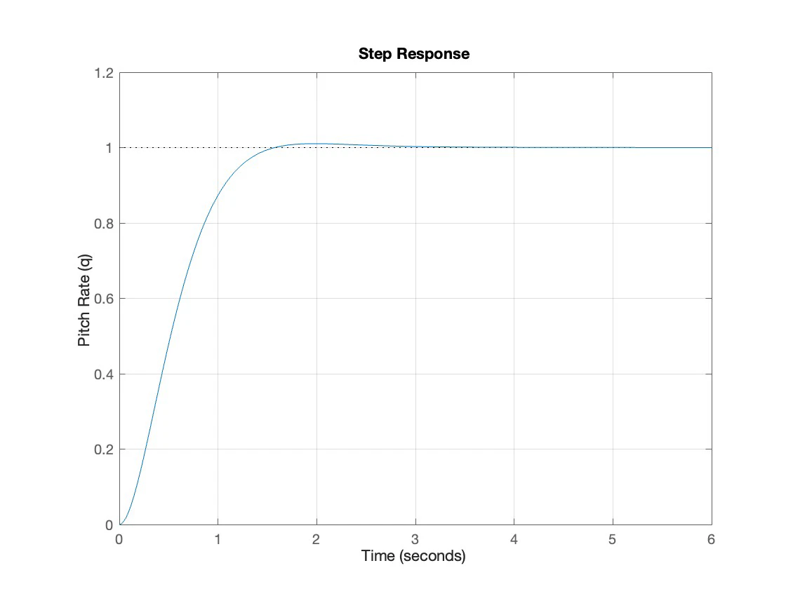 Closed loop step response of the F-16 with the chosen LQR gains