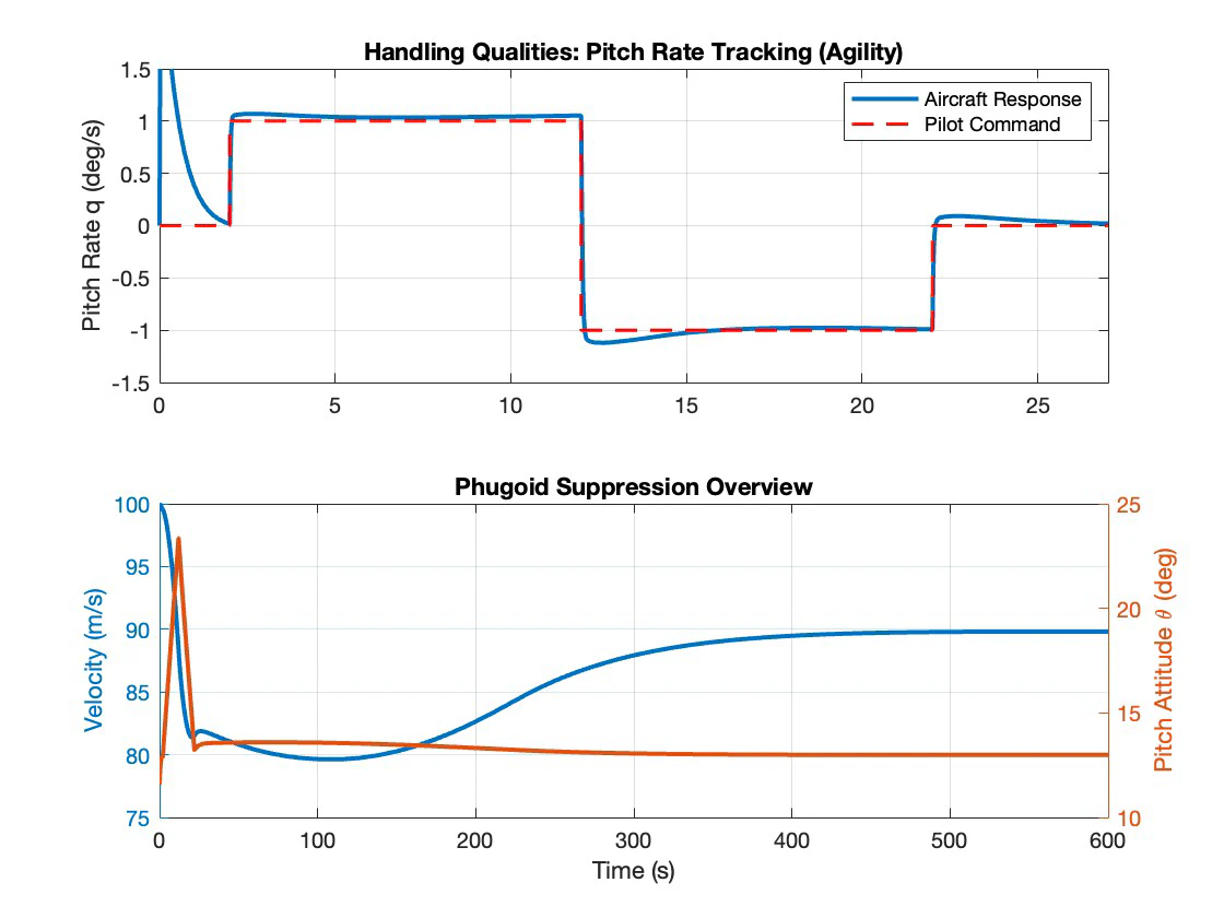 Pitch rate tracking and velocity overview for the same controller flown at 100 metres per second