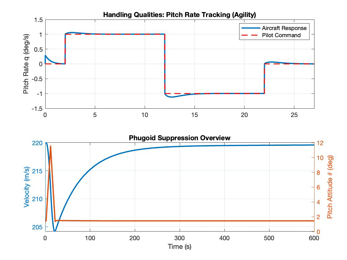 Pitch rate tracking against pilot command and a velocity and pitch attitude overview, on the nonlinear F-16 at 220 metres per second