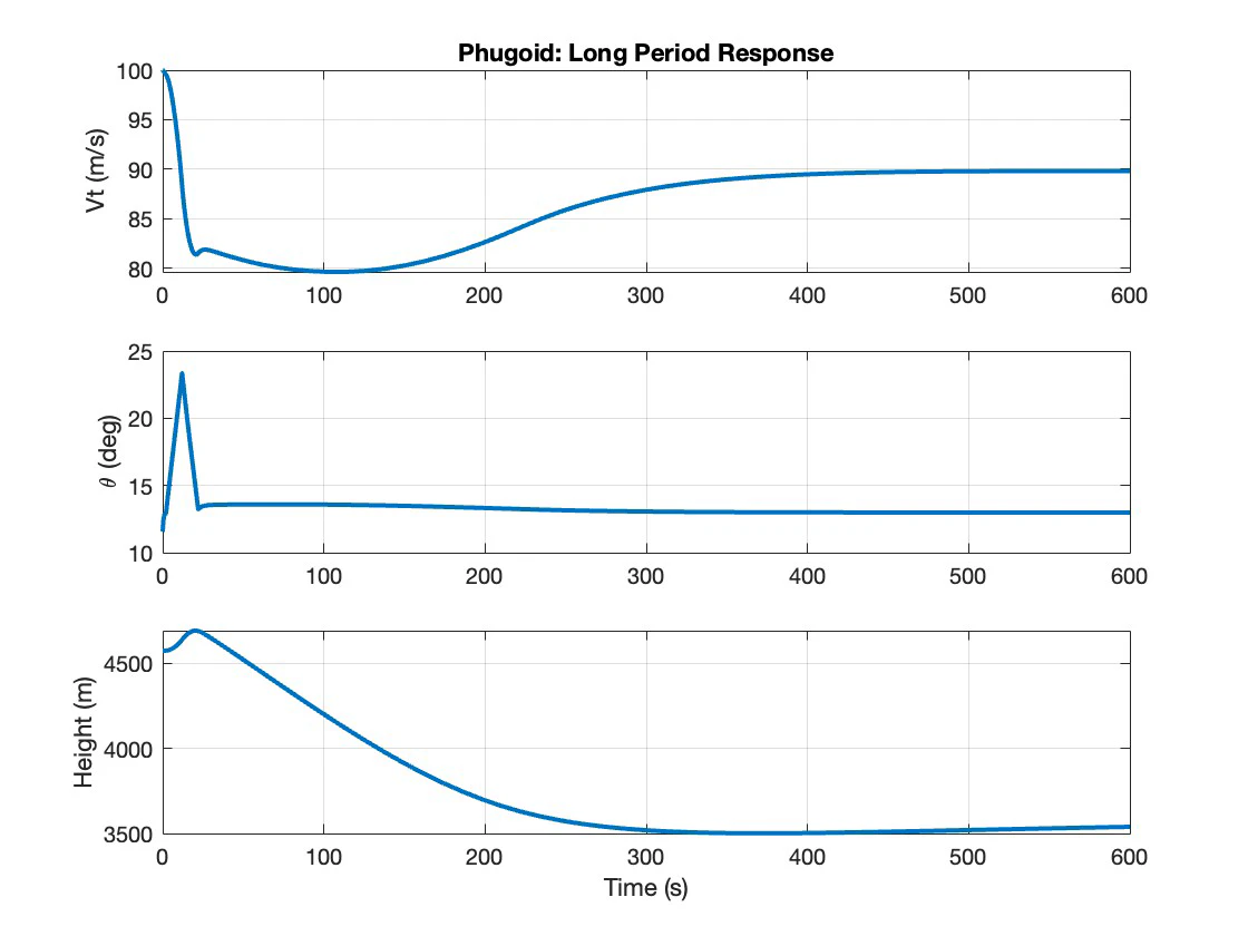 Long period response off design showing velocity collapse and a continuous descent