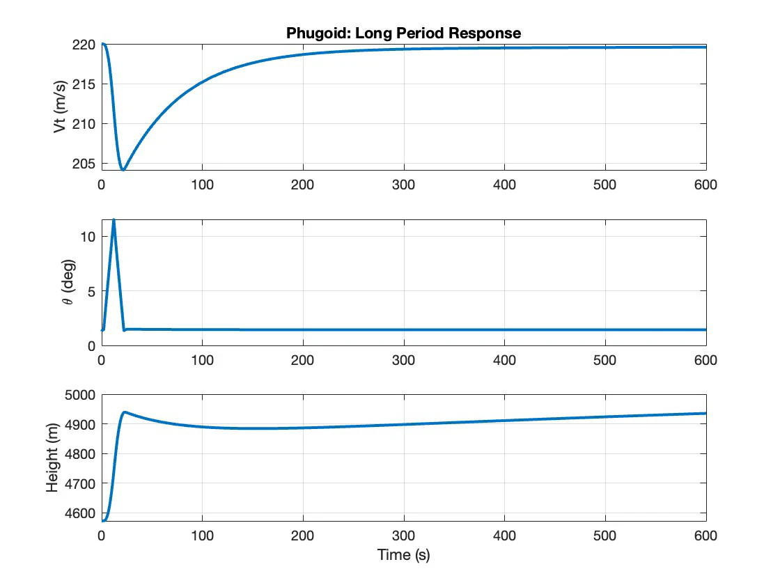Long period response of the nonlinear F-16 at the design trim, showing velocity and altitude