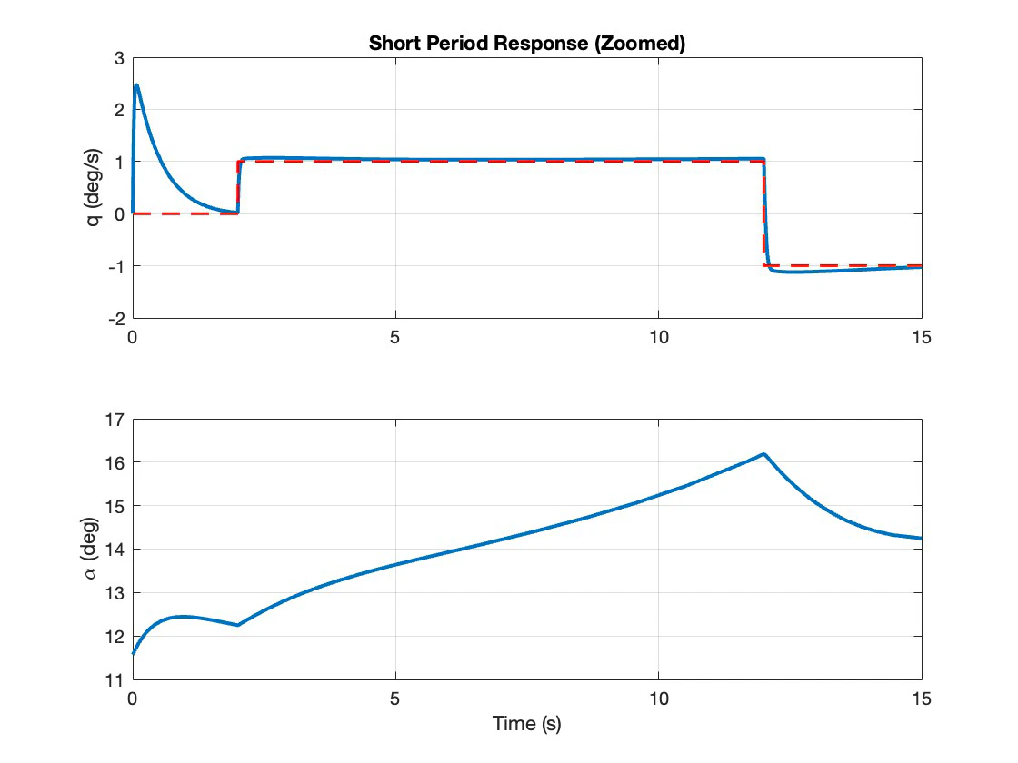 Short period response off design at 100 metres per second, with angle of attack rising continuously