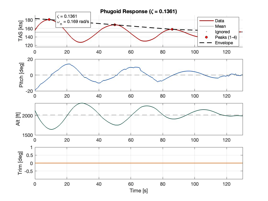 Phugoid response: true airspeed, pitch, altitude and trim over 130 seconds with a fitted decay envelope