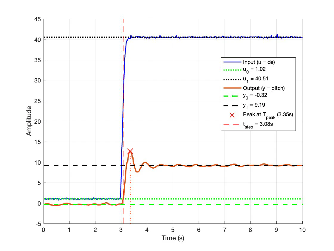 Measured elevator input and pitch output through a step, annotated with the initial and final levels, the step time and the peak