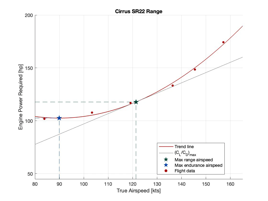 Power required against true airspeed for the Cirrus SR22 with flight test points, a fitted curve and the tangent through the origin