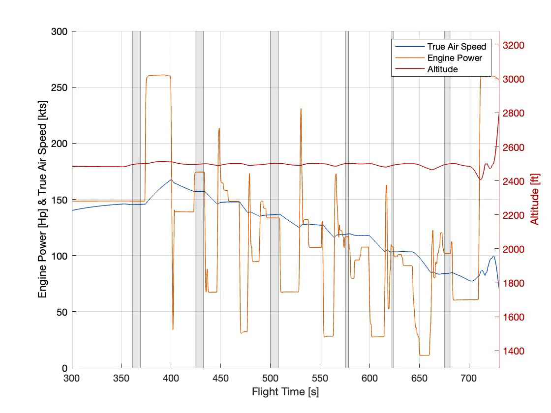 Time history of altitude, true airspeed and engine power through the throttle sweep, with the stabilised test points shaded