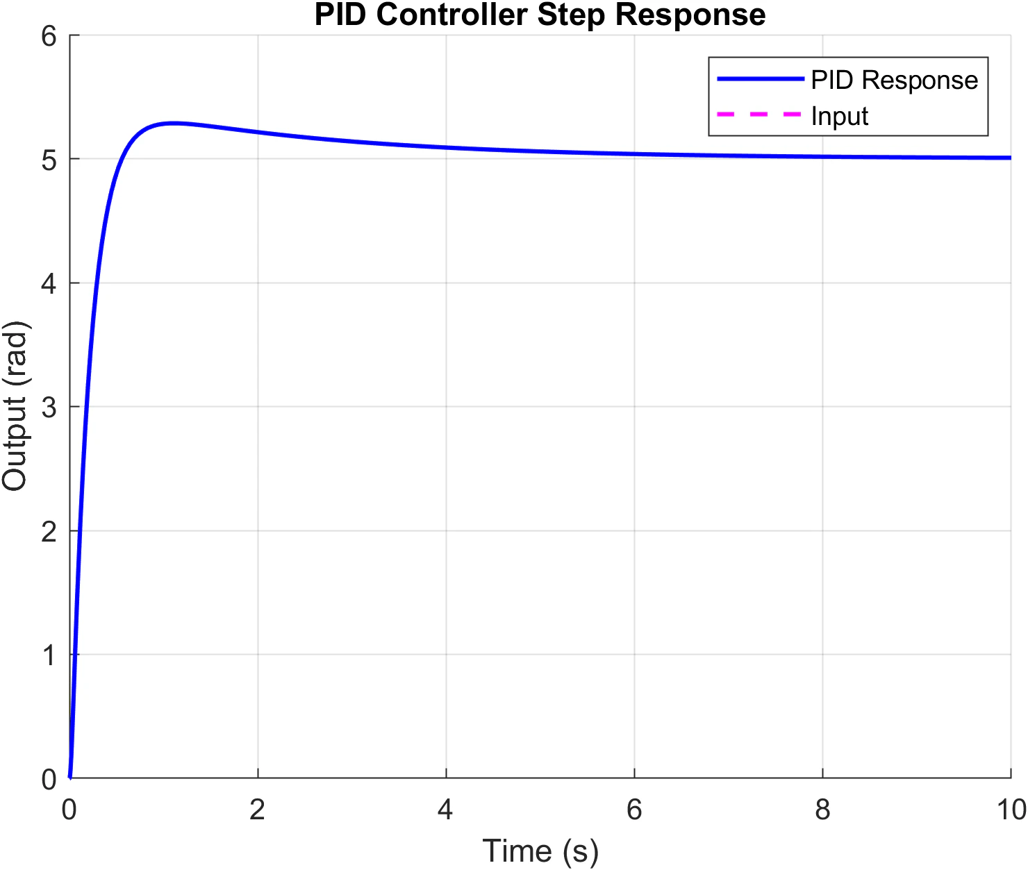 Step response of the particle swarm tuned PID controller on the identified laboratory plant