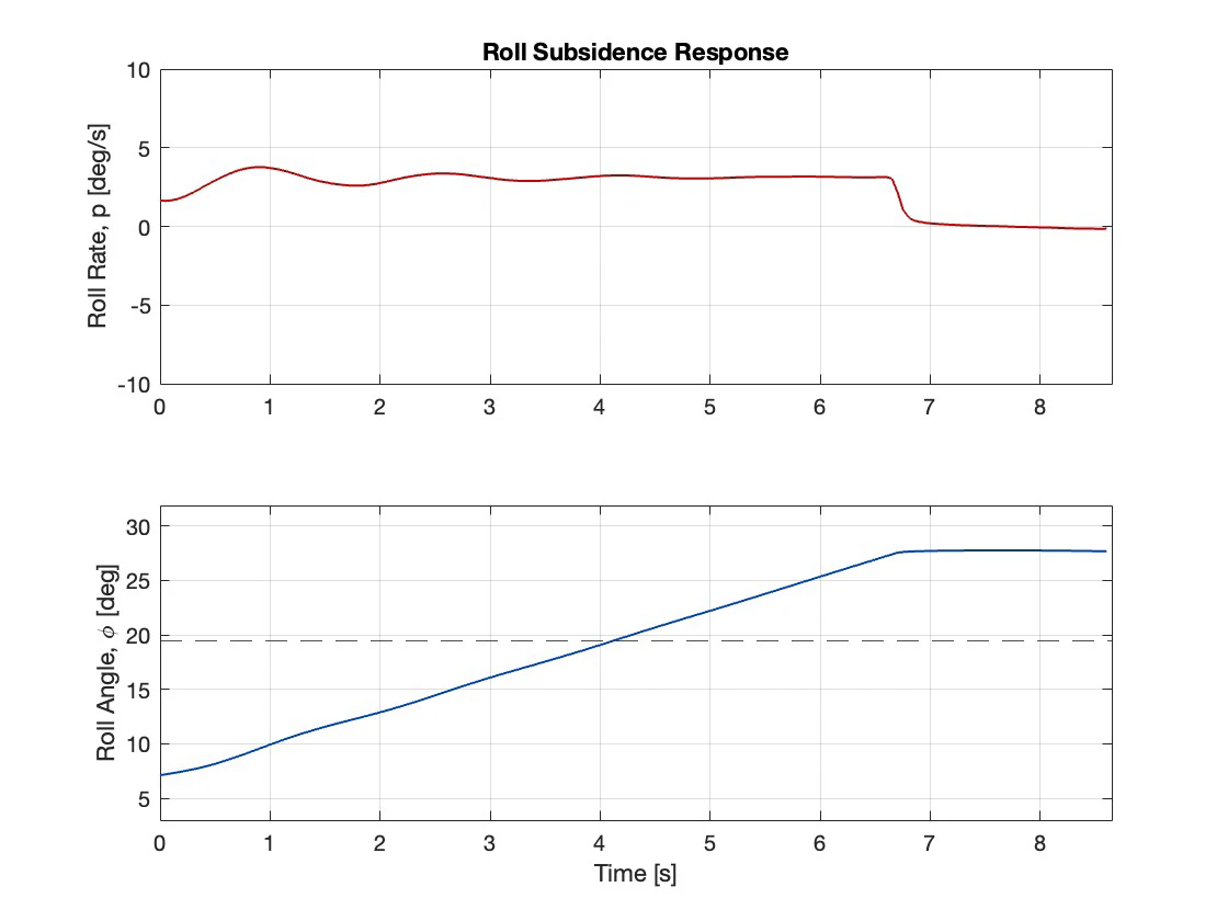 Roll subsidence response: roll rate decaying exponentially after the ailerons are neutralised