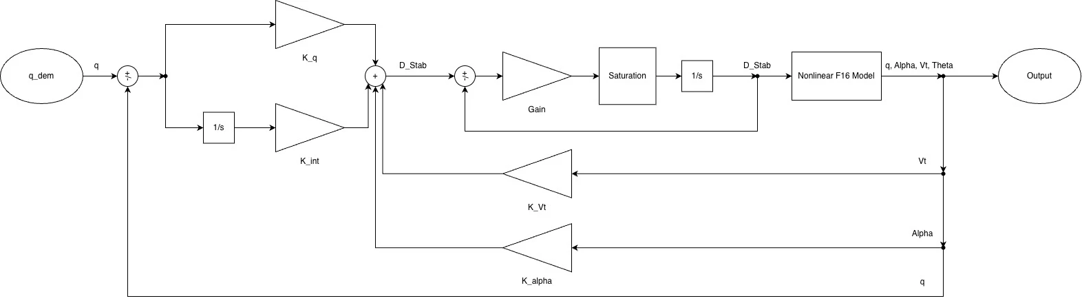Block diagram of the linear model with an actuator rate limiter inserted in the control loop