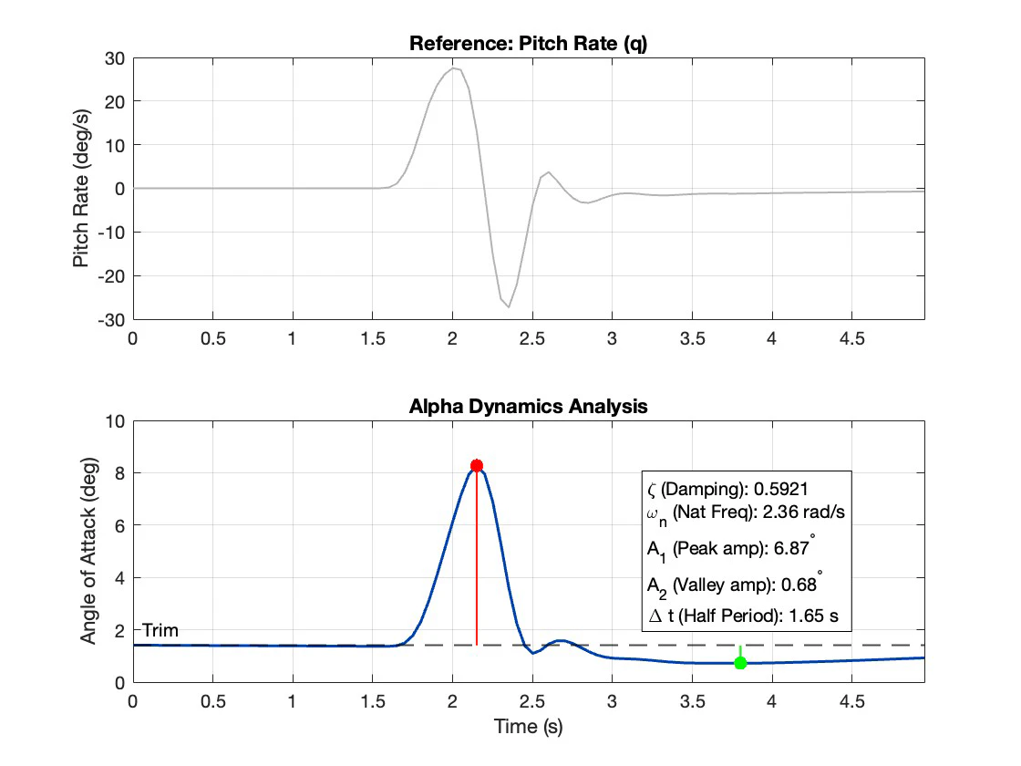 Short period response: pitch rate pulse and the angle of attack decay with damping ratio and natural frequency annotated