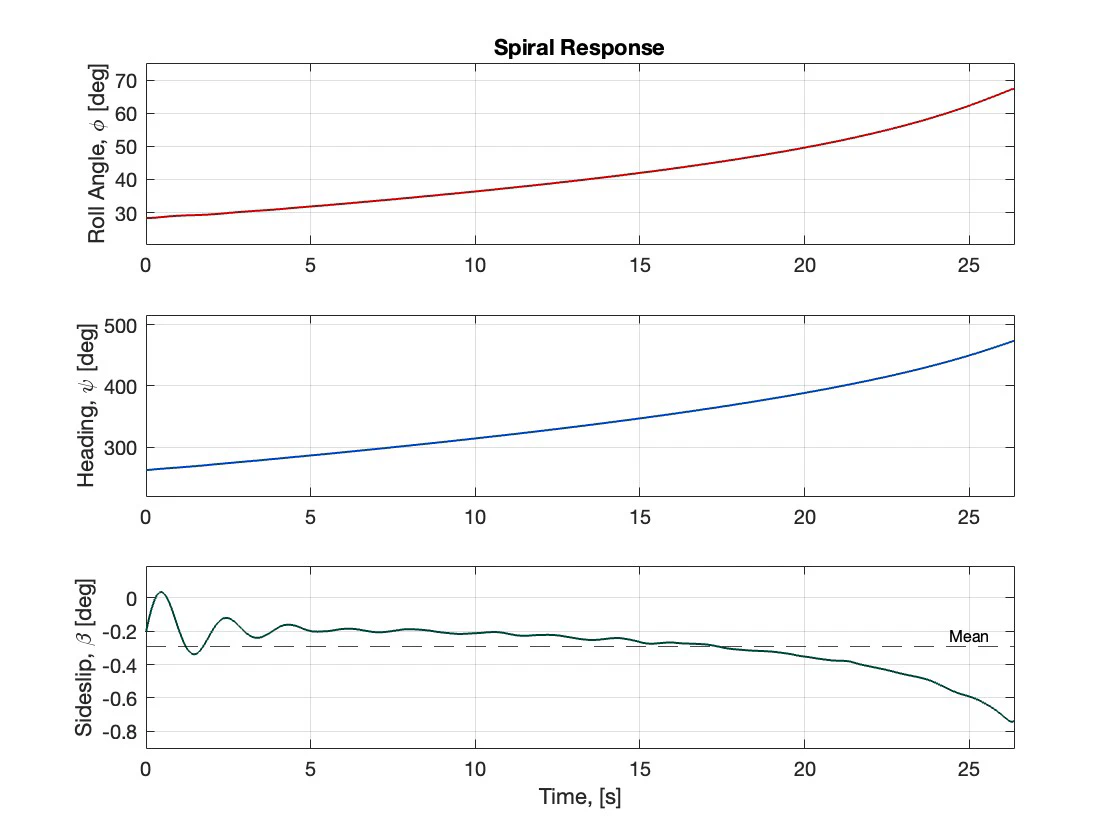 Spiral mode response: roll angle, heading and sideslip diverging after the controls are released from a 28 degree bank