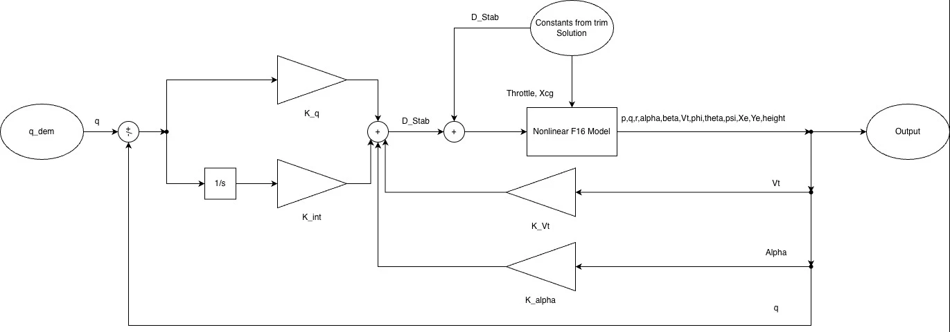 Block diagram of the pitch rate PI controller with full state feedback around the nonlinear F-16 model