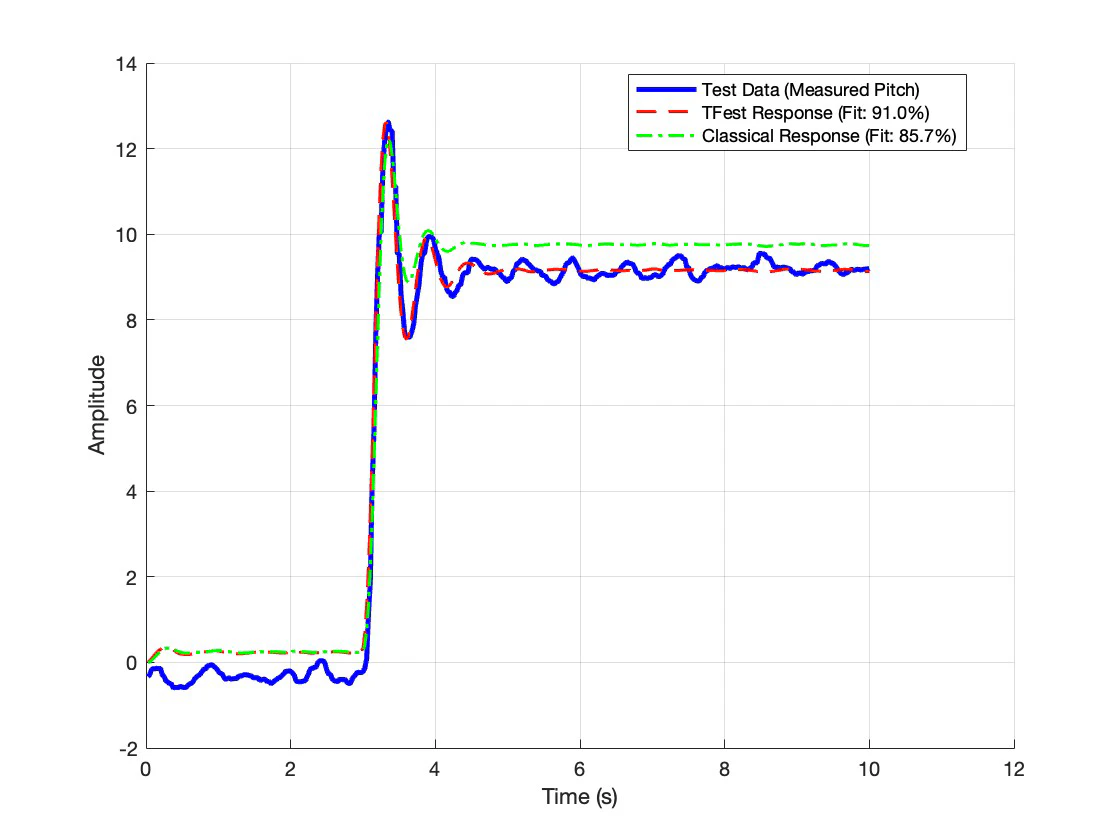 Measured pitch response compared against the hand-derived classical transfer function and the tfest estimate
